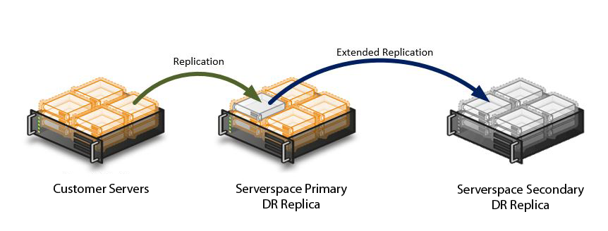 dr replication